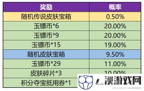 王者荣耀玉镖夺魁活动最全攻略