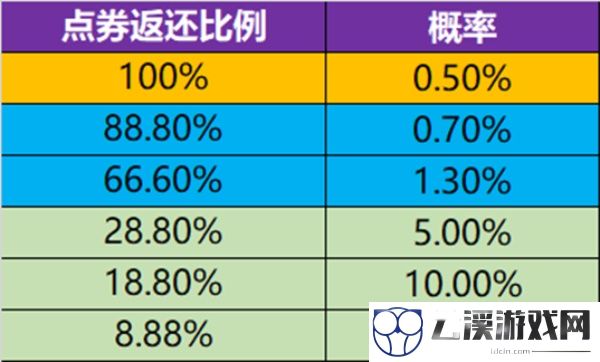王者荣耀点券返利活动2022最新攻略