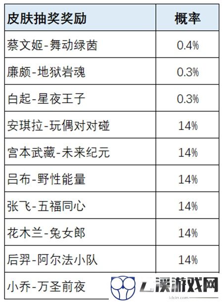 王者荣耀荣耀之战活动最全攻略