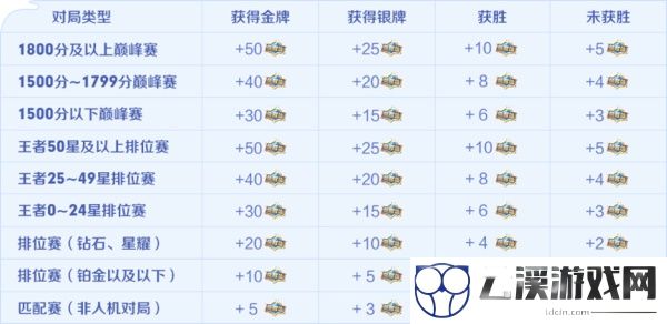 王者荣耀荣耀值意思一览