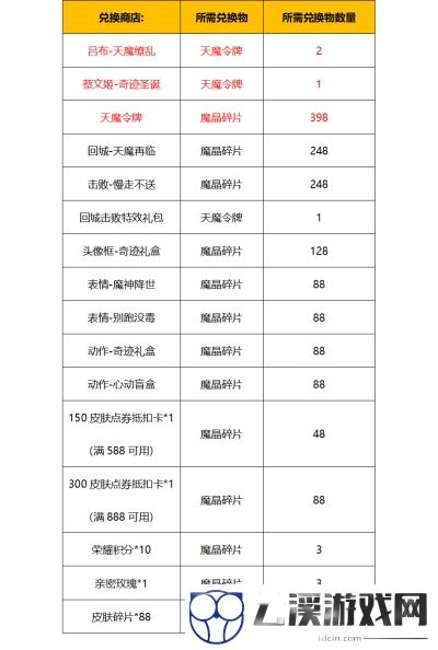 王者荣耀天魔再临活动全攻略