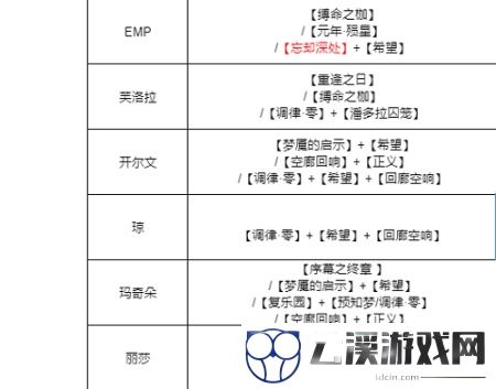 无期迷途所有角色烙印搭配攻略