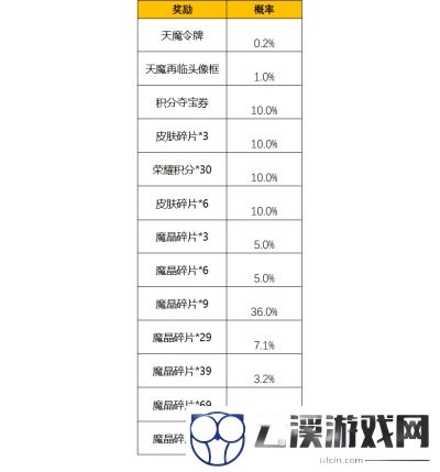 王者荣耀天魔再临活动全攻略