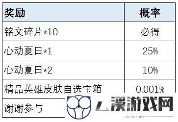王者荣耀荣耀之战活动最全攻略