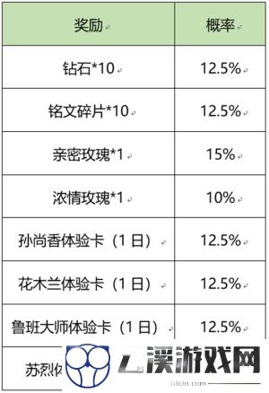王者荣耀流火热夏活动最全攻略