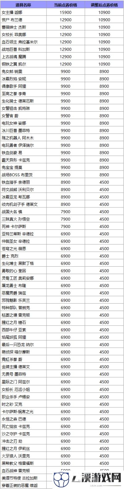 英雄联盟皮肤涨价2022最新一览