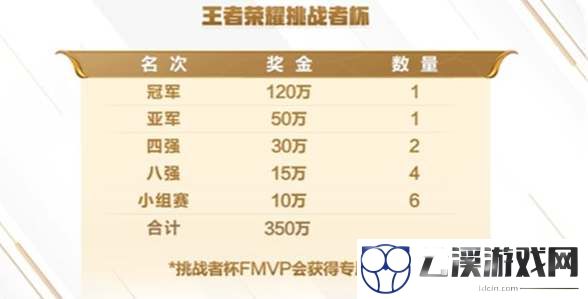 王者荣耀挑战者杯奖金分配一览