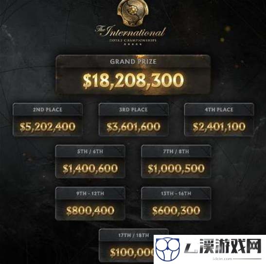 dota2ti11奖金池分配规则介绍