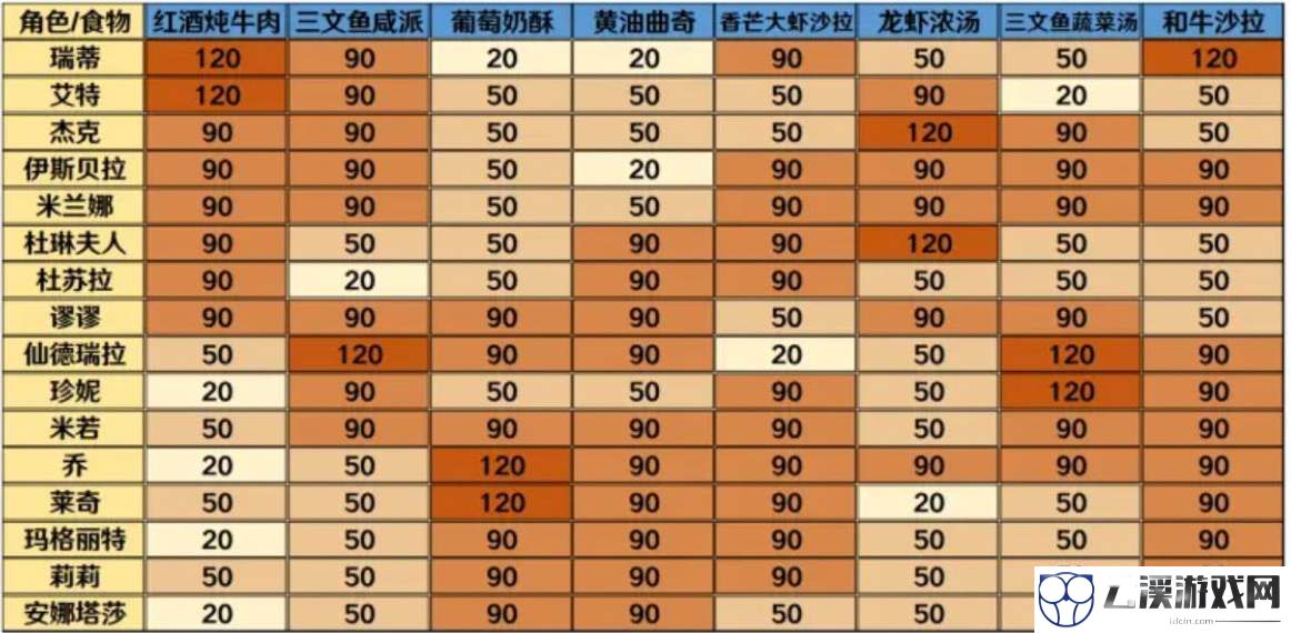 宝石研物语伊恩之石角色食物喜好一览