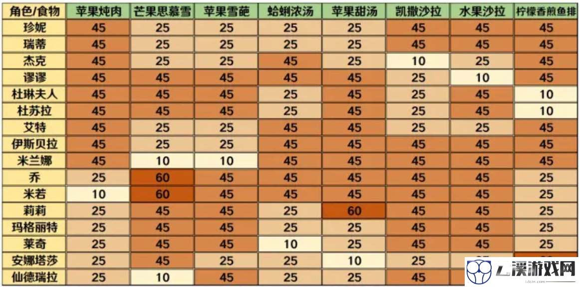 宝石研物语伊恩之石角色食物喜好一览