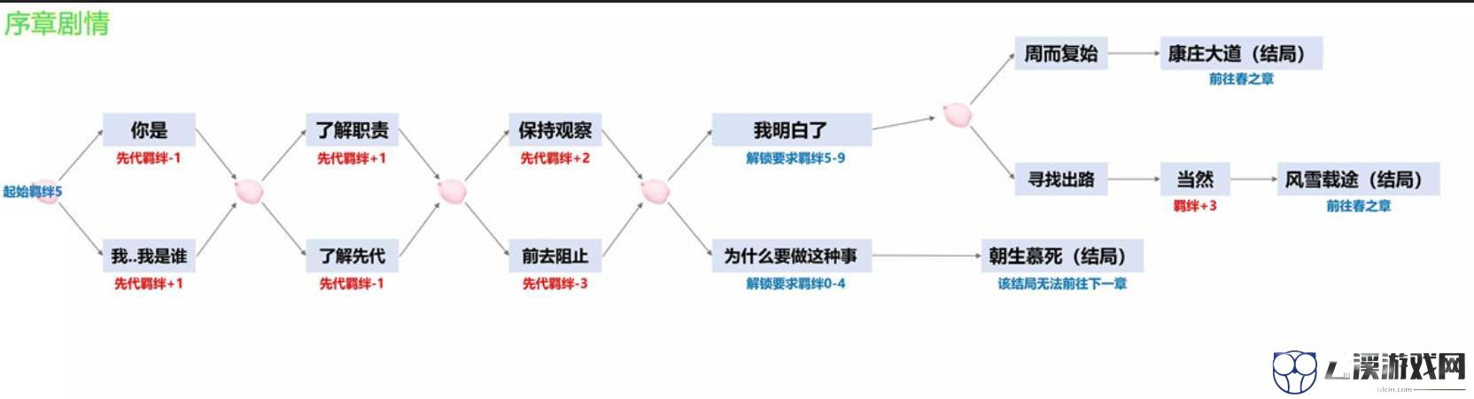 阴阳师四季之歌活动路线攻略大全