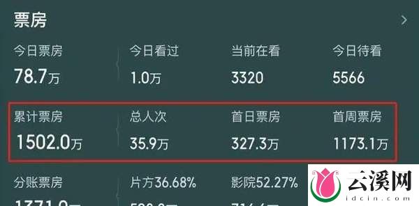 周冬雨新片遇冷,上映5天票房仅1500万